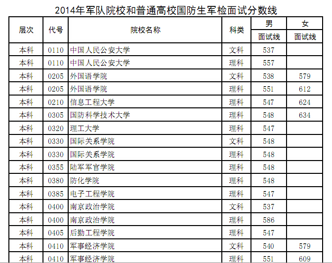 2014年河南高考军校生和国防生军检面试分数线