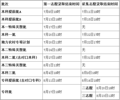 2014年河北高考录取时间安排
