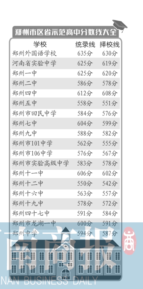 各校分数线示意图　　制图/郑萌