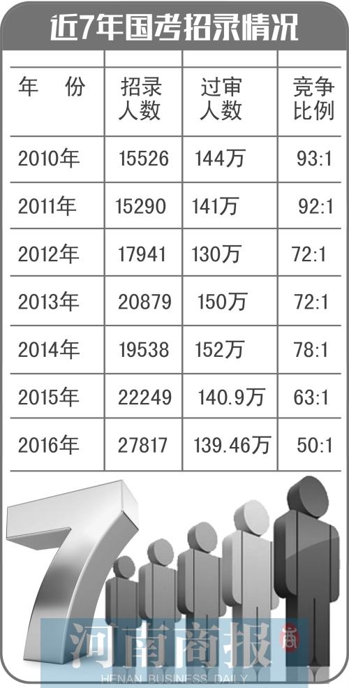 国考开考 竞争比例7年来最低 盘点奇葩考题