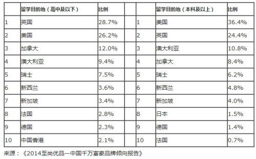 中国富人子女留学地排行：英美受热捧(图)