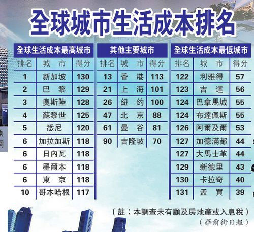 全球城市生活成本排名