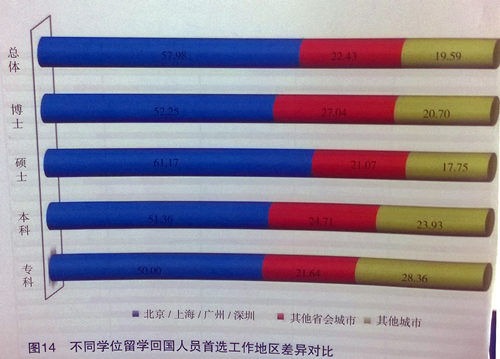 逾五成留学回国人员就业首选北上广深