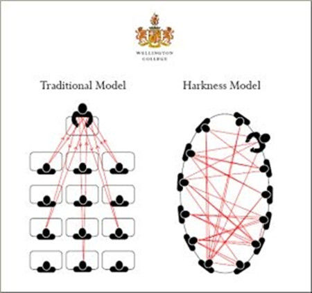 传统教学方法和哈克尼斯圆桌教学法的知识传播效果对比图
