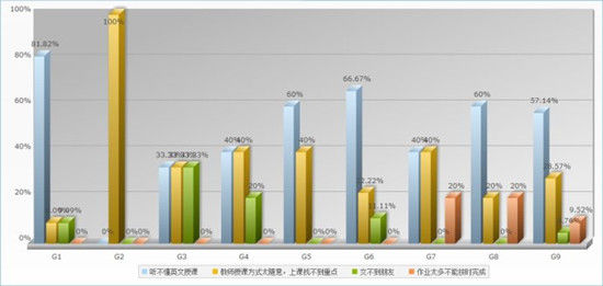 刚转入国际学校后，您遇到的最大困难是什么？