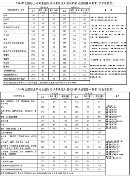 2014年硕士研究生入学考试初试成绩国家线发布