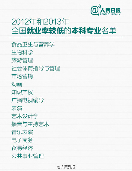 教育部公布就业率较低专业 这5类在河南最难就业