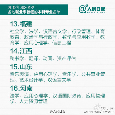 教育部公布就业率较低专业 这5类在河南最难就业