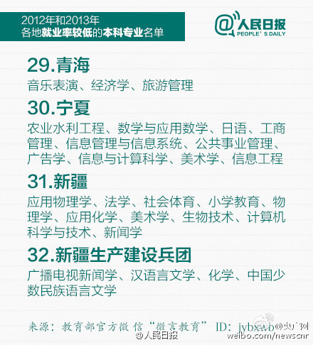 教育部公布就业率较低专业 这5类在河南最难就业