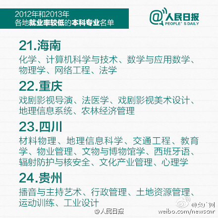 教育部公布就业率较低专业 这5类在河南最难就业