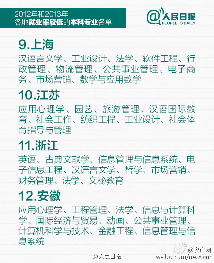 教育部公布就业率较低专业 这5类在河南最难就业