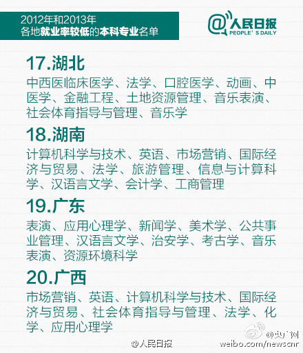 教育部公布就业率较低专业 这5类在河南最难就业