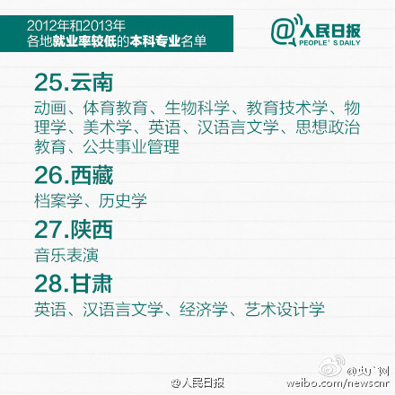 教育部公布就业率较低专业 这5类在河南最难就业