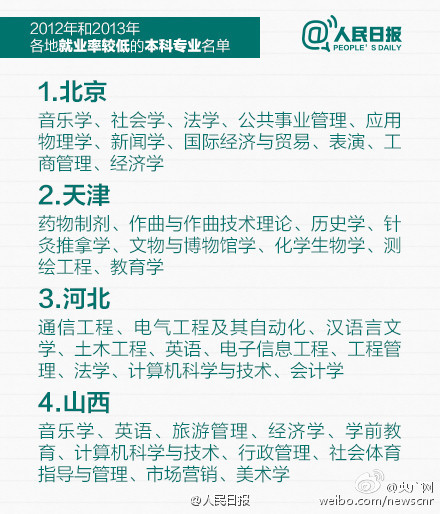 教育部公布就业率较低专业 这5类在河南最难就业