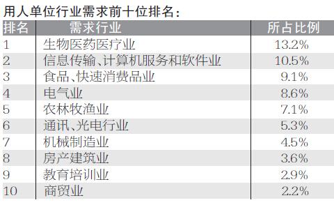 河南人才需求最大10职位公布 新媒体人才受欢迎